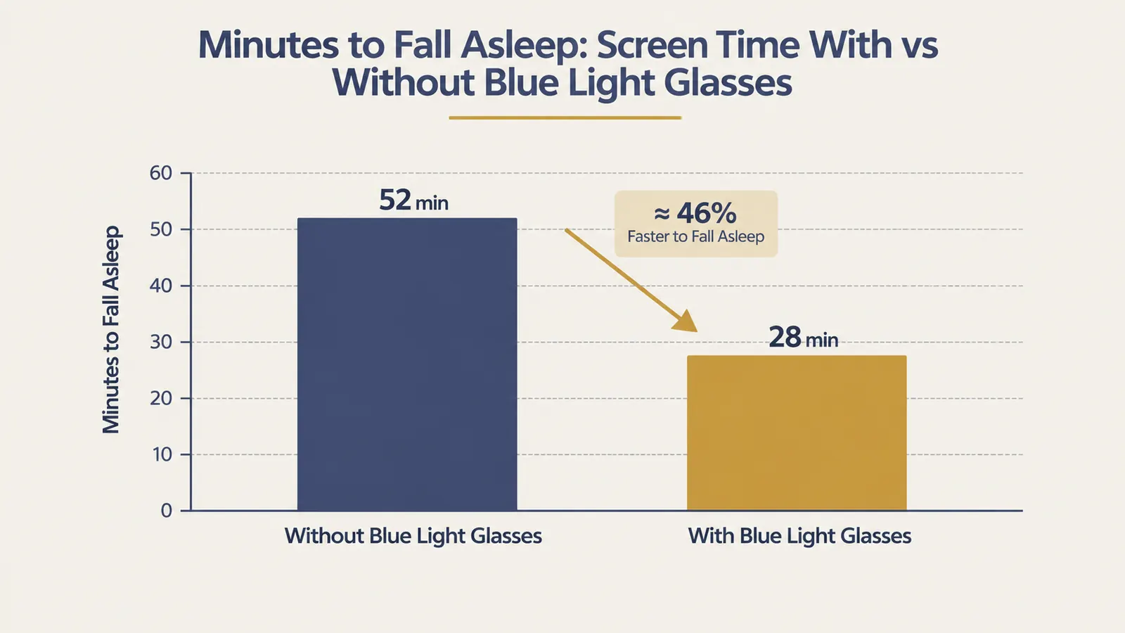 Chart showing time to fall asleep dropping on nights blue light glasses were worn before bed