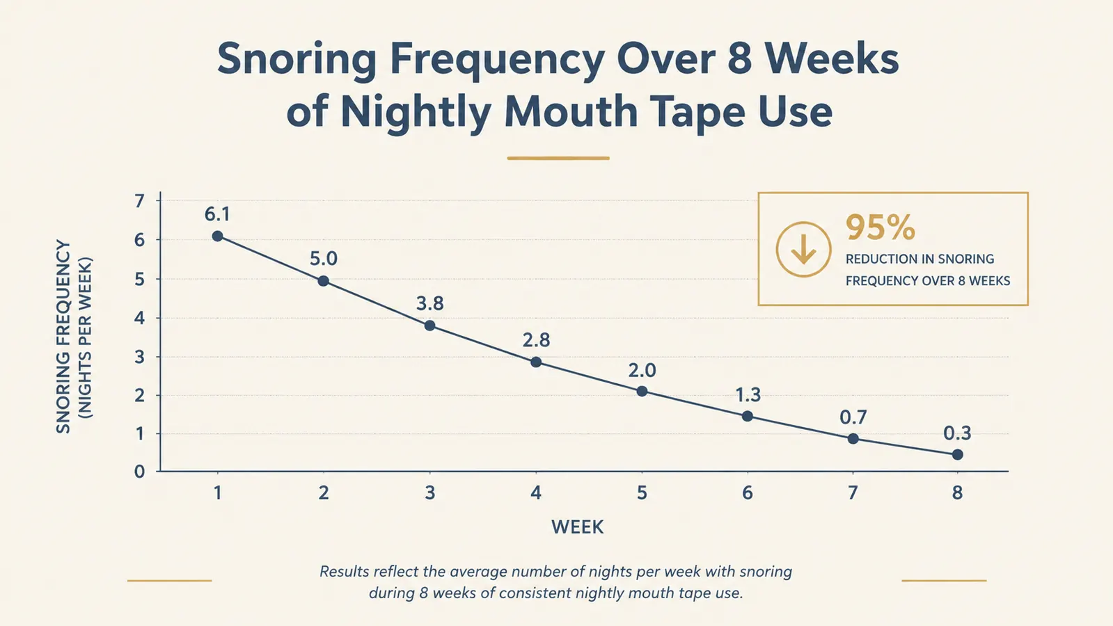 Chart showing snoring frequency dropping over weeks of nightly mouth tape use