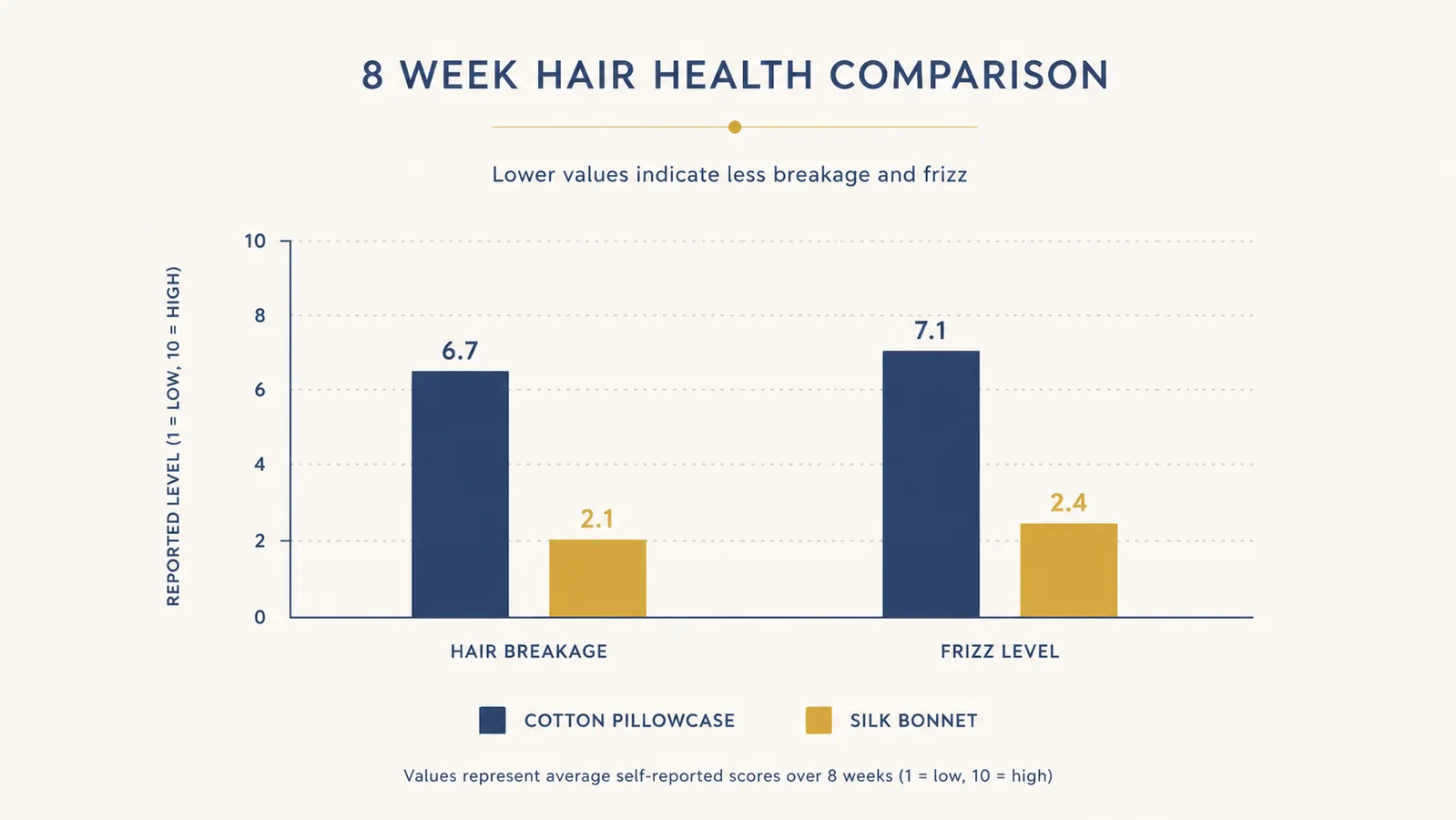 Chart comparing hair breakage on cotton pillowcases versus a silk bonnet over eight weeks