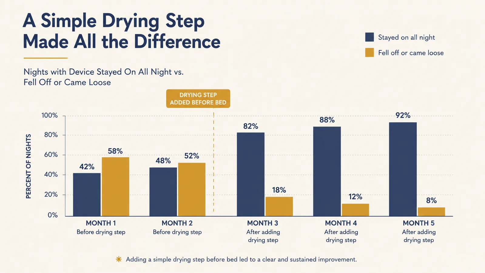 Bar chart comparing how many nights per month a nasal strip stayed on fully versus fell off, before and after switching to a dry-skin routine
