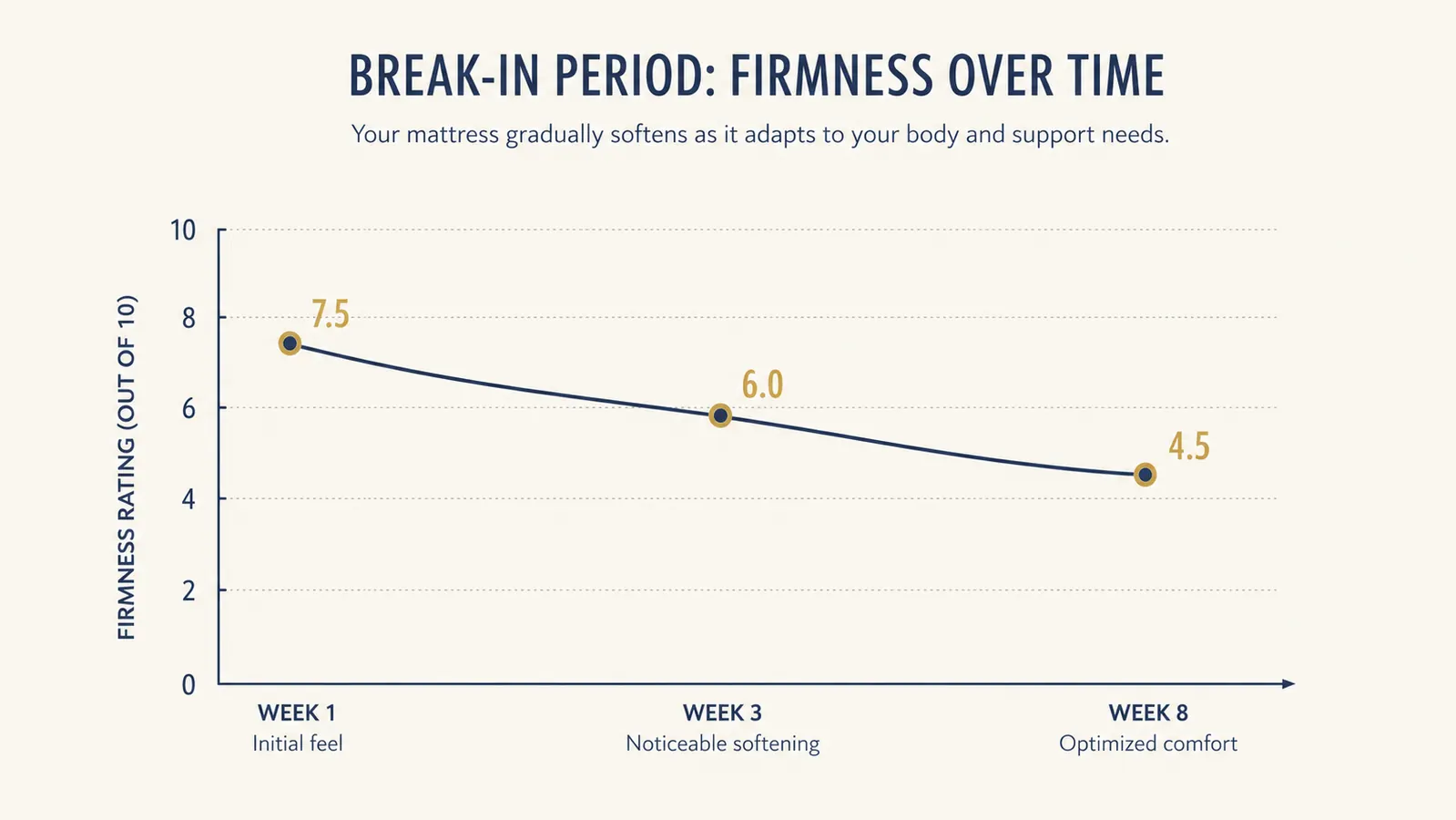 Simple bar chart comparing self-reported firmness rating of the reading pillow at week 1, week 3, and week 8