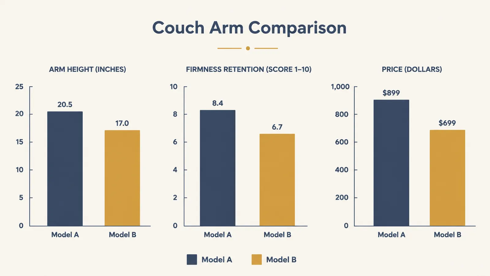 Bar chart comparing arm height, firmness retention after four months, and price for the ComfortSpa pillow versus the Milliard husband pillow