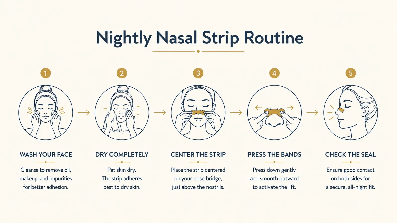 Simple five-step infographic showing the nasal strip routine from washing the face to pressing the strip on before bed