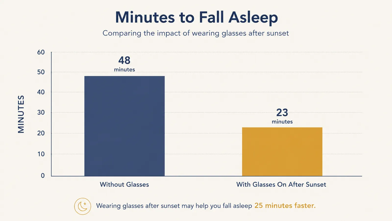 Chart showing average time to fall asleep across a week with and without wearing blue light glasses in the evening