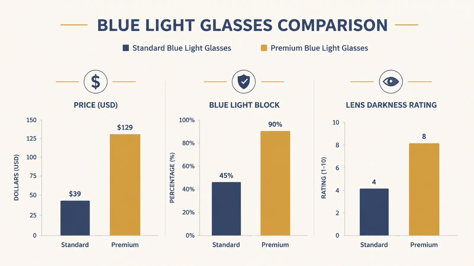 Bar chart comparing price, blue light blocking percentage, and lens tint darkness between TIJN sleep glasses and Gunnar computer glasses