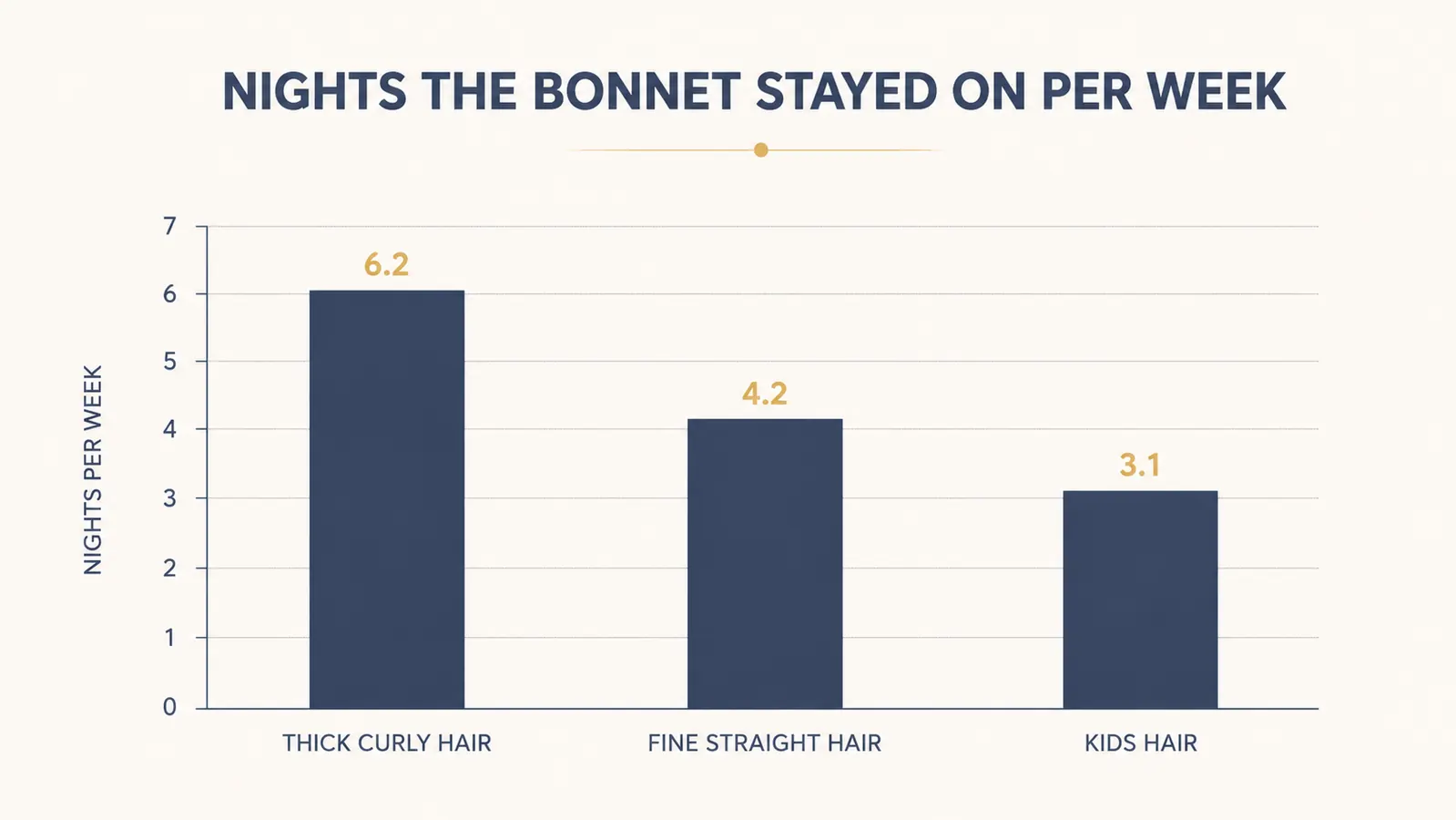 Simple bar chart comparing how many nights per week the bonnet stayed on for three different hair types