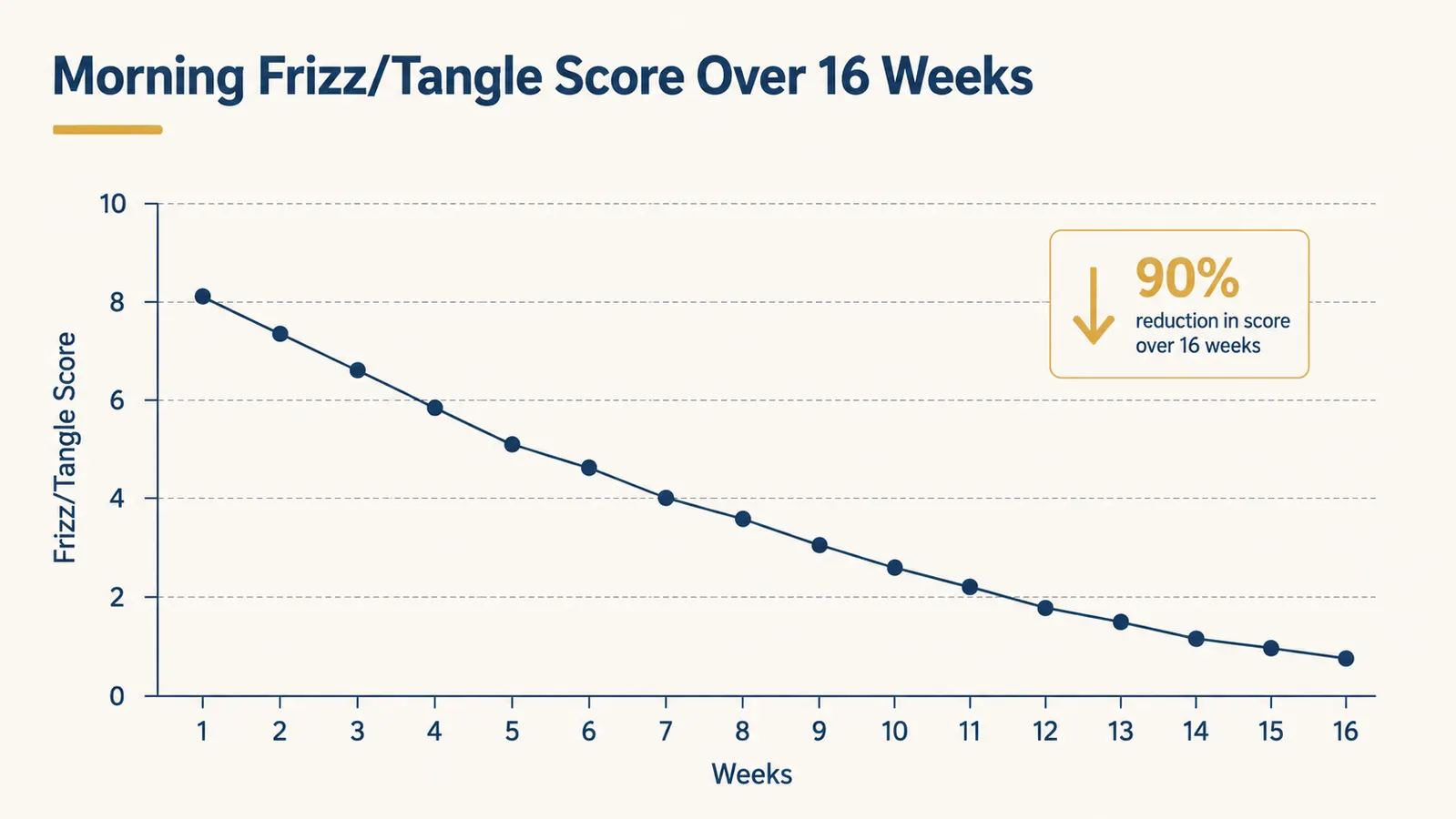 Simple line chart showing self-reported morning frizz and tangle score dropping over 16 weeks of nightly bonnet use