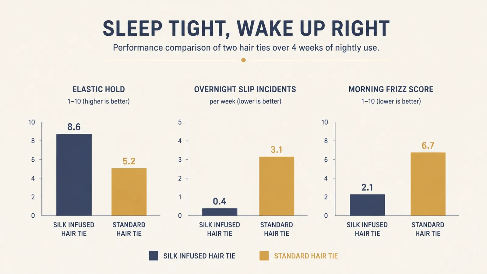 Bar chart comparing elastic stretch, overnight slip, and morning frizz score for Wbfwbb versus Kitsch